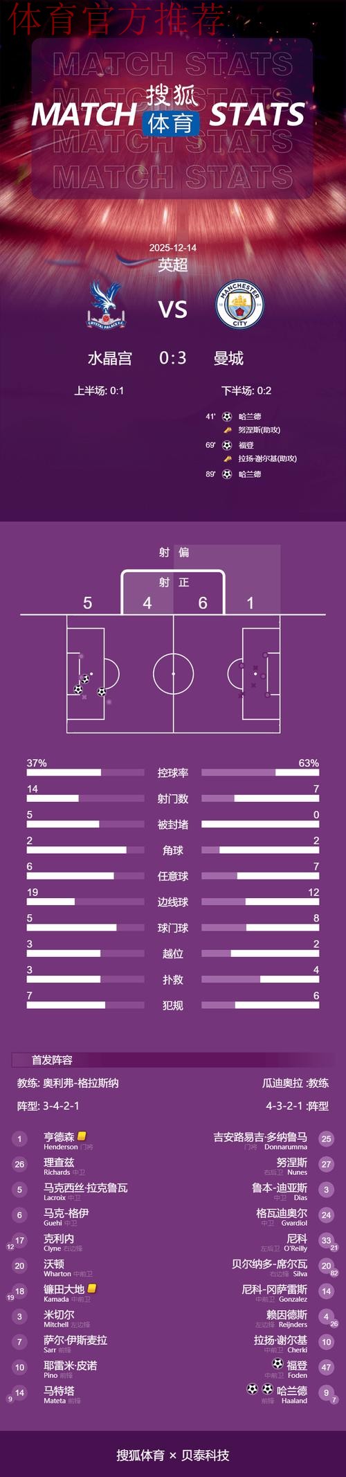 英超-哈兰德福登破门 曼城3-0水晶宫各项赛事五连胜 英超-哈兰德福登破门 曼城3-0水晶宫各项赛事五连胜
